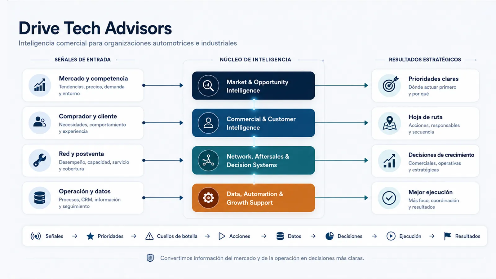Drive Tech Advisors intelligence framework